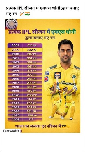 प्रत्येक IPL सीजन में एमएस धोनी द्वारा बनाए गए रन #sport #fact #ipl