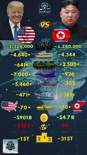 United States ᴜs VS North Korea ᴋᴘ Military 2026
