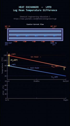 Counter current flow in Heat Exchanger #heattransfer #chemicalengineering #mechanicalengineering