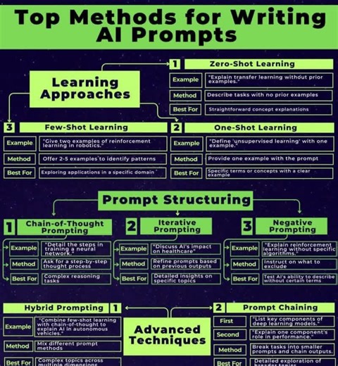 Accounts Hub on Instagram: "📌 Top Methods for Writing Effective AI Prompts AI results depend heavily on how you ask the question. This post breaks down the most important prompt-writing techniques used by professionals to get accurate, structured, and useful outputs from AI tools. 🔹 Learning Approaches • Zero-Shot Learning • One-Shot Learning • Few-Shot Learning 🔹 Prompt Structuring • Chain-of-Thought Prompting • Iterative Prompting • Negative Prompting 🔹 Advanced Techniques • Hybrid Prompti