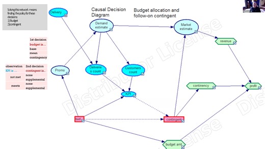 Influence Diagrams for Bayesian Decision Making