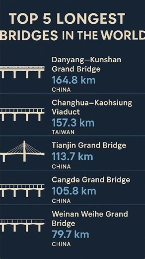 Top 5 longest bridges in the world 🌎. #bridge ,##longest