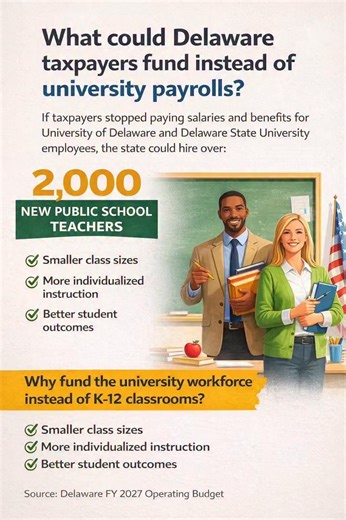 Did you know that if Delaware taxpayers stopped funding the payroll and benefits for employees at the University of Delaware and Delaware State University, the state could instead fund more than 2,000 new public school teachers, including their benefits? In the FY 2027 state budget alone, over $160 million is going to salaries and benefits at these two universities. That same amount of money could mean: • Smaller class sizes • More individualized instruction • More reading and math support • Bet