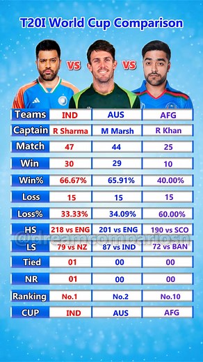 269K views · 358 reactions | IND vs AUS vs AFG T20I World CUP Comparison #ipl #viratkohli #rohitsharma #msdhoni #india #t #icc #cricketlovers #cricketfans #love #cricketer #indiancricket #indiancricketteam #dhoni #worldcup #teamindia #rcb #csk #bcci #cricketlover #sports #klrahul #lovecricket #cricketfever #cricketmerijaan #dream #instagram #cricketlife #psl | Dream Comparison | Facebook