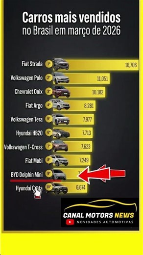 The 10 Best-Selling Cars in March 2026! 🔥 (Surprise in the Top 10!) DOLPHIN MINI