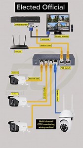 79K views · 272 reactions | complete cctv ip camera installation _ cctv camera wiring #Elected_Official #smartcontrol #electricity #electricitychallenge #electronicsengineering #electricalengineering #electricalwork #electricalservices #electrical #electrician #electricianlife #electricidad #ElectricalSafety #electricalcontractor #electrical #electriciantools #electricalengineering #Cctvinstallation | 퐄퐥퐞퐜퐭퐞퐝 퐎퐟퐟퐢퐜퐢퐚퐥 | Facebook