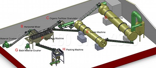 Organic fertilizer production line | how to process | machine at 5% discount