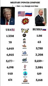 USA 🇺🇸 vs Russia 🇷🇺 Military Power Comparison | World’s Strongest Army?