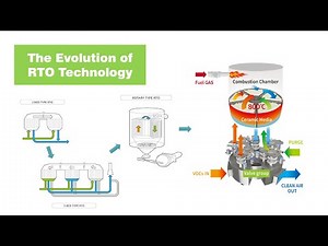 The Evolution of RTO Technology: From Multi-Tower to Rotary to Valve Rotary RTO
