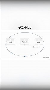 SDLC Testing Phase Explained for QA Beginners #qasession #qaengineer