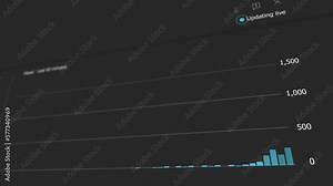 You Tube analytics view count, of increasing views on a video. Video that went viral on You Tube.