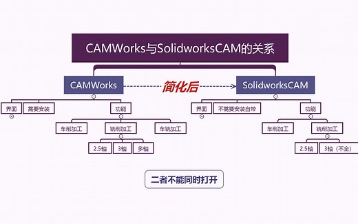 CAMWorks与SolidworksCAM的关系