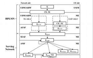 5G认证和安全性-part1总体介绍