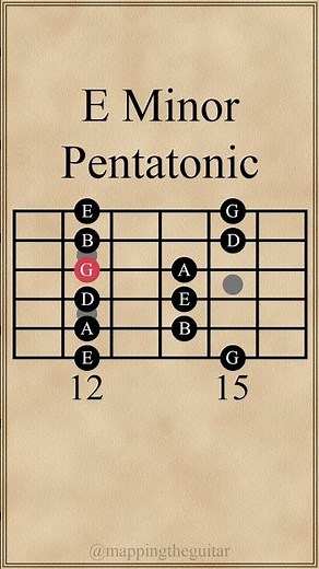 E Minor Pentatonic Scale | 1st Pattern #guitarlesson