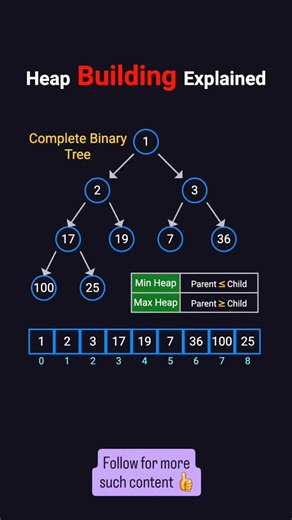 NexTech12 on Instagram: "Heap Building Explained 🔥 | Build a Heap from an Array (Interview Must-Know) Heap building is a core concept in DSA and is frequently asked in coding interviews 🚀 In this video, you’ll learn: What heap building actually means How an unsorted array is converted into a valid heap Why we start heapify from the last non-leaf node Difference between min heap and max heap Why heap building runs in O(n) time This concept is heavily used in Heap Sort, Priority Queues, and syst