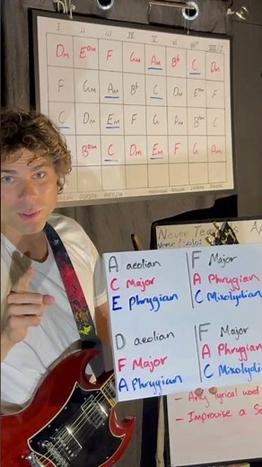 Which Modes Fit the Chords? | Modal Improvisation Over Never Tear Us Apart