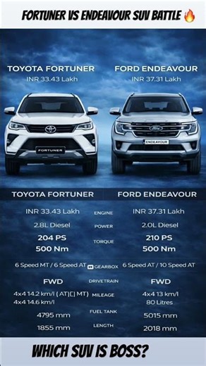 Toyota Fortuner vs Ford Endeavour 🔥 Power, Mileage & Price Comparison #shorts