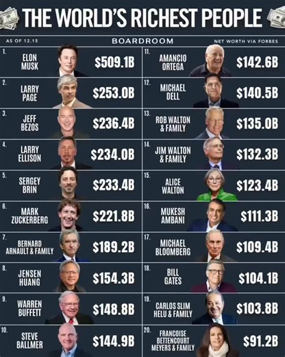The World’s Richest People Ranked by Net Worth A snapshot of the world’s wealthiest individuals and families, ranked by net worth according to Forbes. Power, influence, and billions at the top 💰 #RichestPeople #ForbesList #NetWorth #Billionaires #Wealth BusinessLeaders Money | Krishnan Govindan
