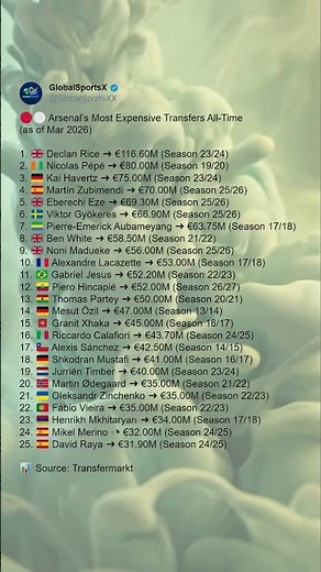 Arsenal’s Most Expensive Transfers Ever (as of March 2026)