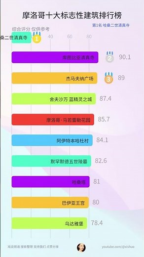 摩洛哥十大标志性建筑排行榜 #摩洛哥 #摩洛哥地标 #摩洛哥建筑 #摩洛哥排行榜 #摩洛哥打卡 #摩洛哥景点 #摩洛哥旅游