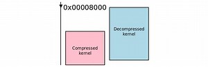 How the ARM32 Linux kernel decompresses #ARM #Embedded