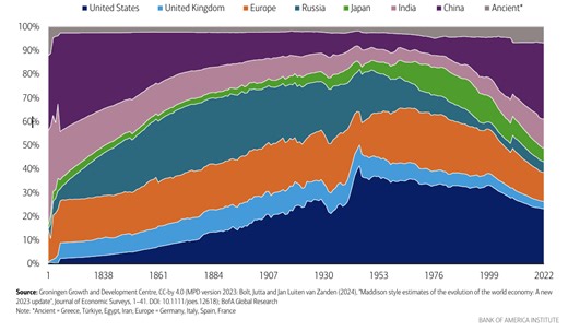 Ray Dalio sees a pattern that shows China killing America’s economy. This 2,000-year chart explains why