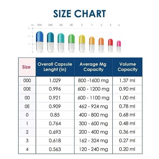Capsule Size Chart – Know Your Capsule Sizes! #capsule #capsulesize #pharmcist #pharmacystudent #gk