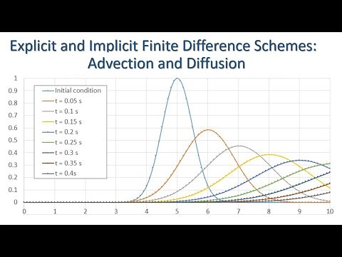 Finite Difference Schemes for Advection and Diffusion