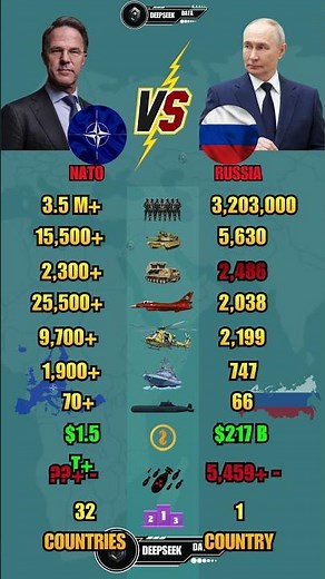 NATO vs Russia Military Power 2026