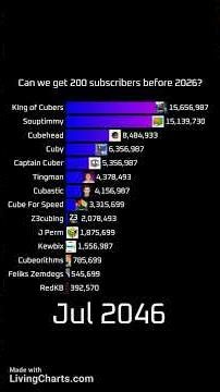 Most subscribed cubing channels 2005-2069