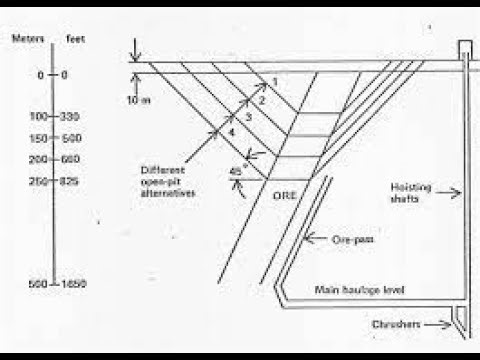 L 31 Pit design based on stripping ratio