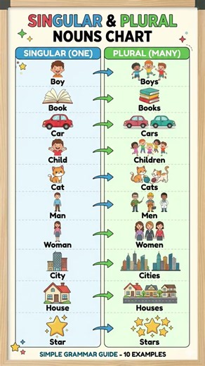 Singular and Plural | 10 Singular and Plural #shorts #englishforkids #englishgrammar