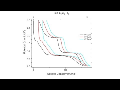 Closed Loop Charge-Discharge Profile Plotter (Data file to Origin importer)