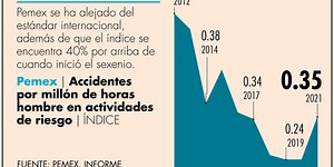 Índice de accidentes de Pemex supera en 60% al estándar internacional