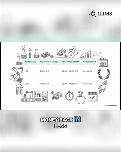 Massive Financial Return: Investment Payback in Months! #shorts