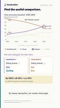 IELTS Writing Task 1 Line Graph: How to Group Lines into Body Paragraphs