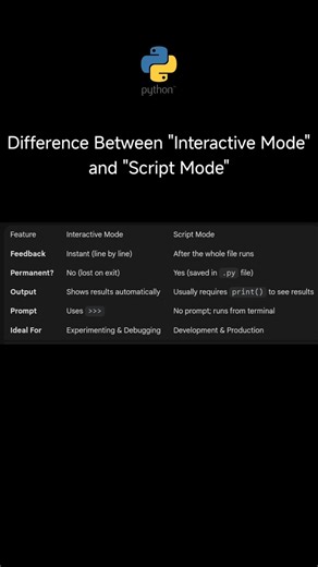Difference Between "Interactive Mode" and "Script Mode" Of Python #shorts #python