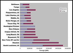Port of Houston - Alchetron, The Free Social Encyclopedia
