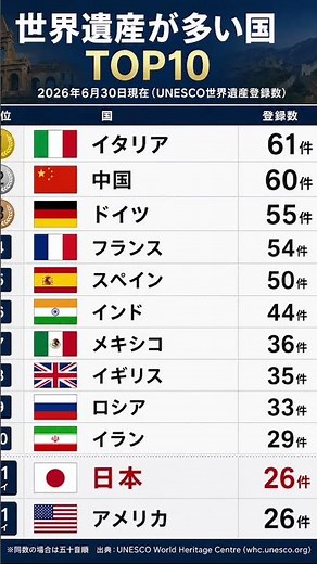 世界遺産が多い国トップ10 #世界遺産 # #ランキング