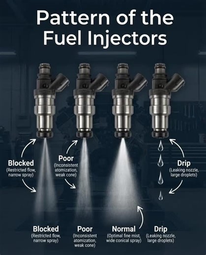 your mechanic on Instagram: "The spray patterns of fuel injectors and what each pattern indicates about injector condition and engine performance. 🔧 Fuel Injector Spray Patterns Explained 1️⃣ Blocked Injector Pattern: Narrow, weak spray Cause: Dirt, carbon deposits, clogged nozzle Effect on Engine: Low fuel delivery Lean mixture Poor acceleration Engine misfire or hesitation Solution: Injector cleaning or replacement 2️⃣ Poor Injector Spray Pattern: Uneven, weak cone, inconsistent mist Cause: P