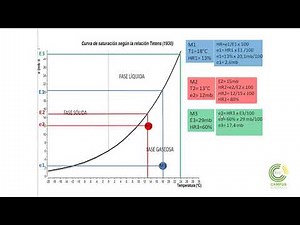 Curva de Saturación según la relación de Tetens