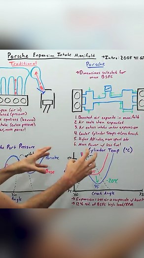 How Porsche Perfected Intake Manifolds #reels #porsche #intakemanifold #engineering | Engineering Explained