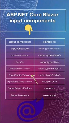 ASP.NET Core Blazor input components
