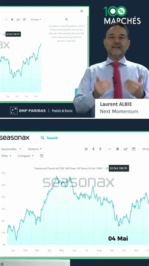 SELL IN MAY: significant risk of decline?