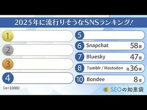今後も若者間で流行っていく「SNSランキング2025」を紹介！