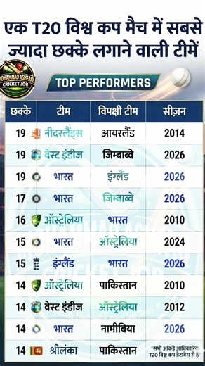 T20 World Cup में एक मैच में सबसे ज्यादा छक्के लगाने वाली टीमें 🔥#cricket #t20worldcup #teamindia