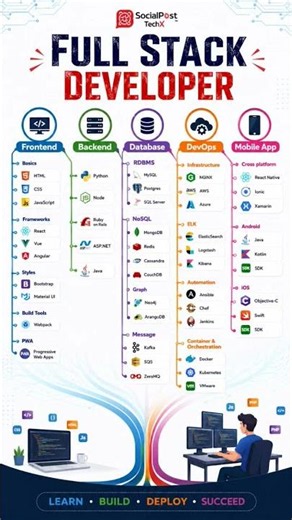 Full Stack Developer Roadmap 2026 TIps & Tricks| Frontend, Backend, DevOps, Database & Mobile Skills