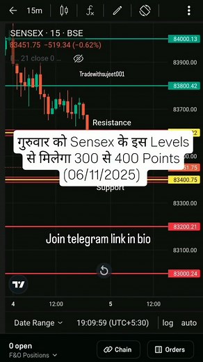 Sensex prediction for tomorrow share market #sharemarket #sensex #trading #freedom #shorts #viralvideochallenge #viralchallenge #chartpatterns #optionstrading #BSE | Sujeet Gupta