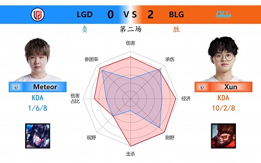 BLG 2:0 LGD 对位数据雷达图+虎扑现状_哔哩哔哩bilibili_英雄联盟