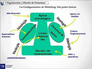 MINTZBERG CONFIGURATIONS